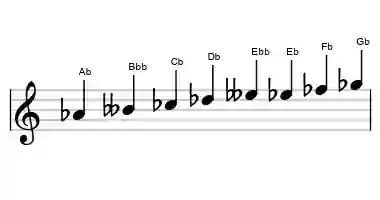 Sheet music of the Ab bebop locrian scale in three octaves